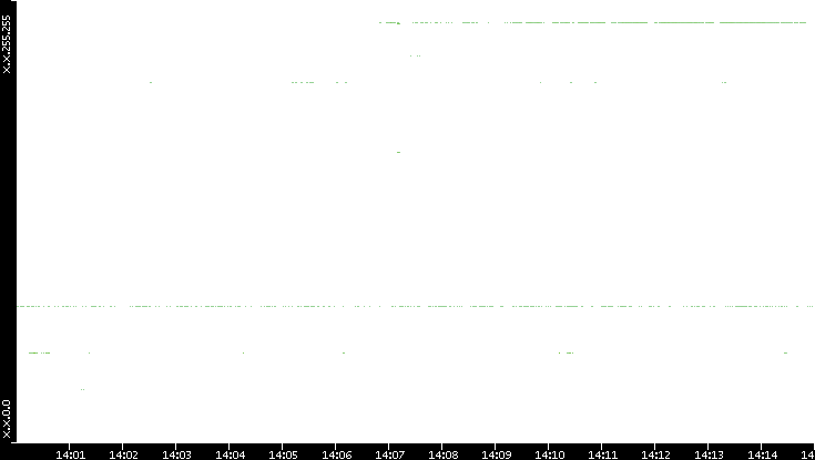 Src. IP vs. Time