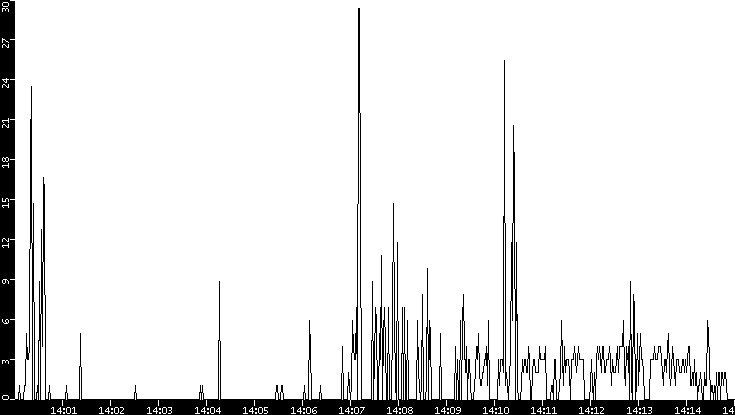 Throughput vs. Time