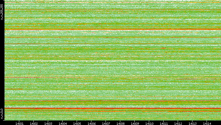 Src. IP vs. Time