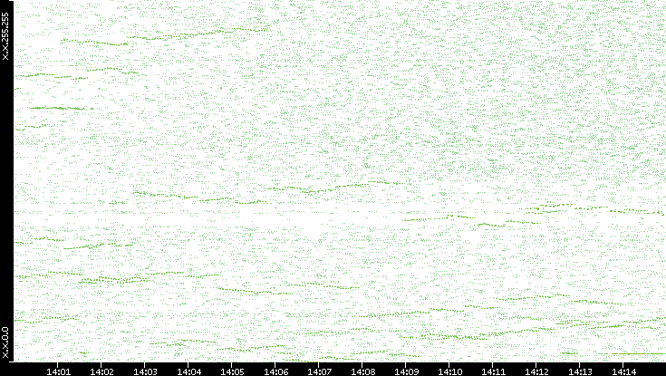 Dest. IP vs. Time