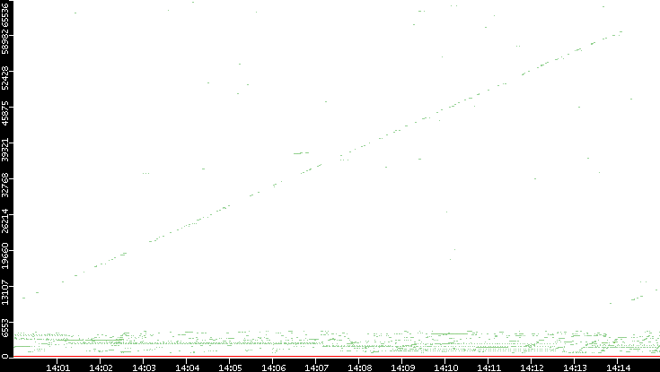 Dest. Port vs. Time