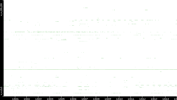 Dest. IP vs. Time