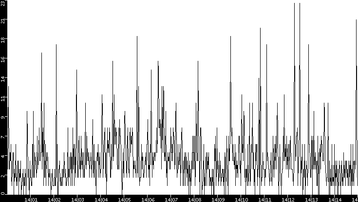 Throughput vs. Time