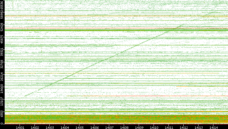 Src. Port vs. Time