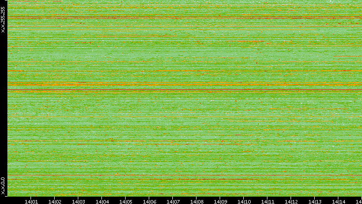 Dest. IP vs. Time