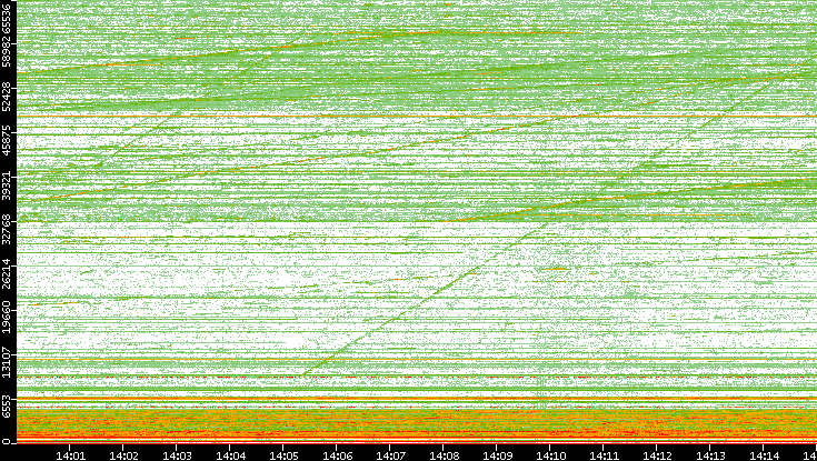 Dest. Port vs. Time