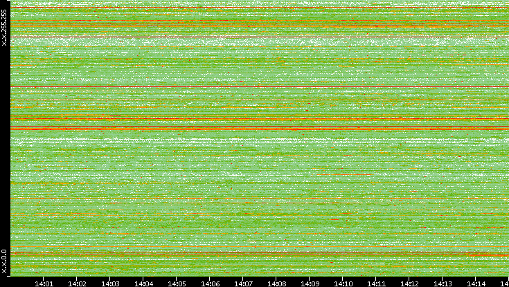 Src. IP vs. Time