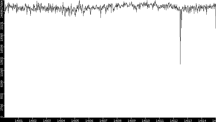 Throughput vs. Time