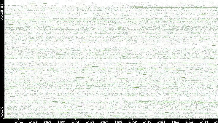 Src. IP vs. Time