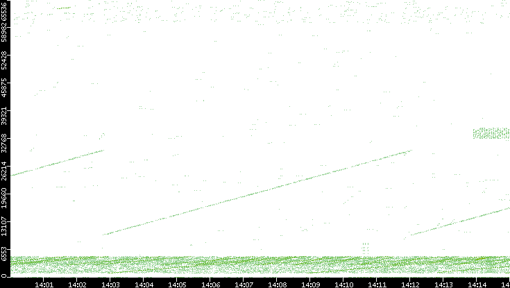 Src. Port vs. Time