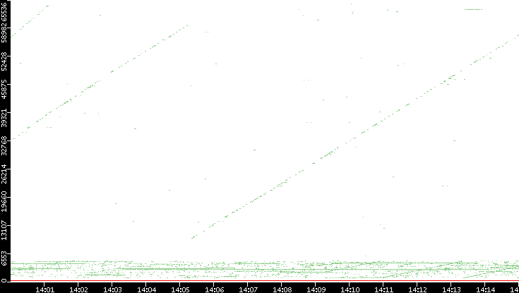 Dest. Port vs. Time