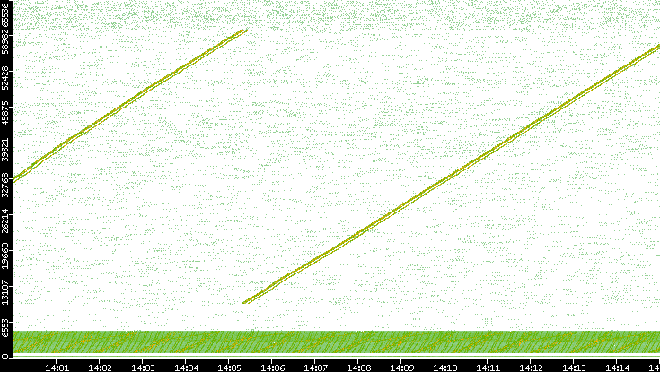 Src. Port vs. Time