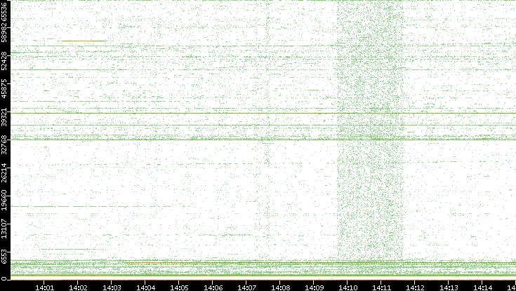 Src. Port vs. Time