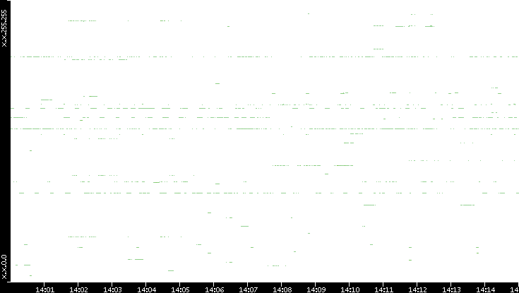 Dest. IP vs. Time