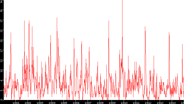 Nb. of Packets vs. Time