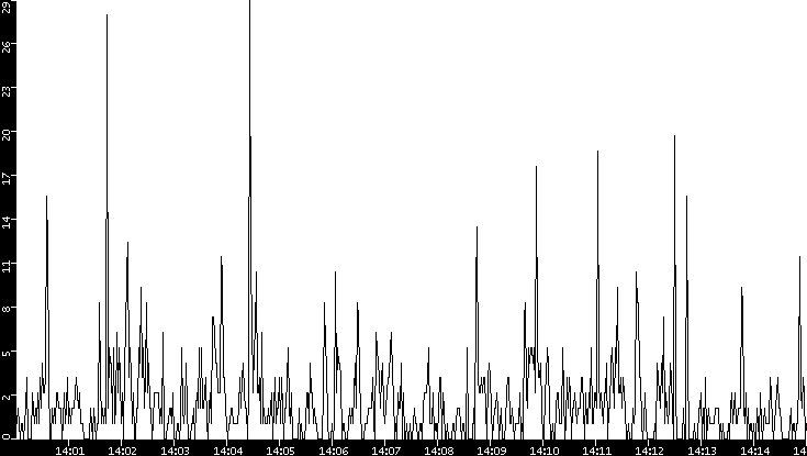 Throughput vs. Time