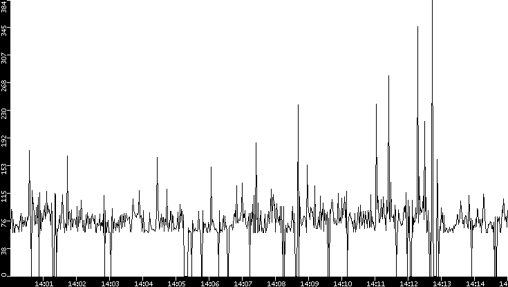 Average Packet Size vs. Time