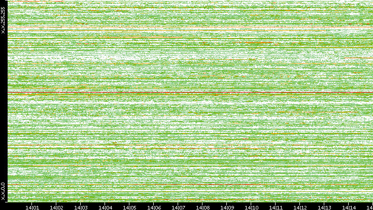 Dest. IP vs. Time