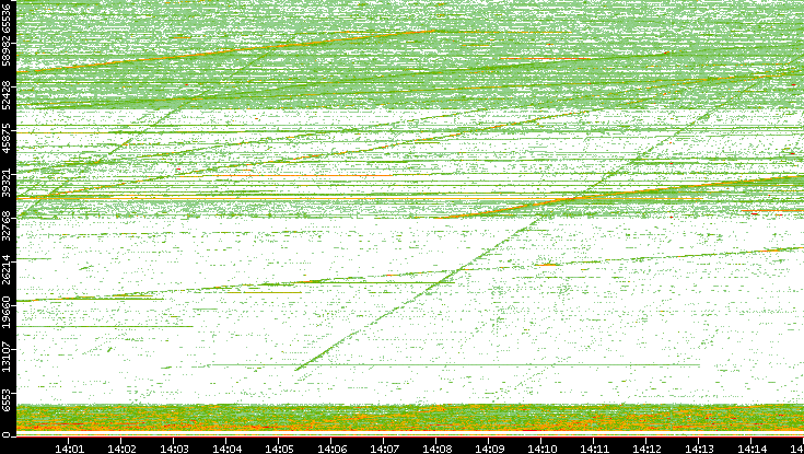 Src. Port vs. Time