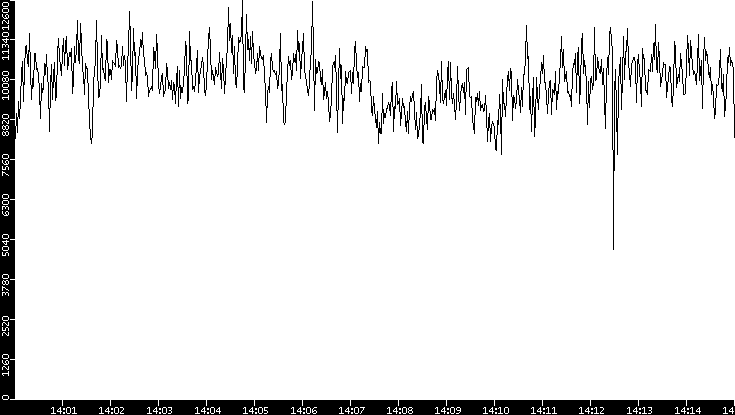 Throughput vs. Time
