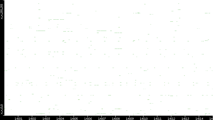 Dest. IP vs. Time