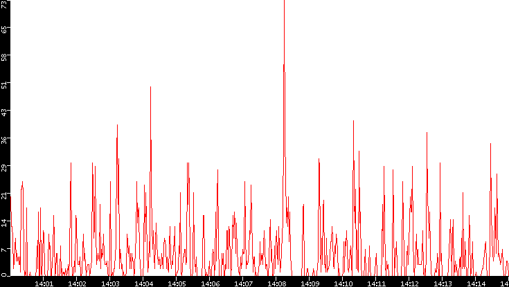 Nb. of Packets vs. Time