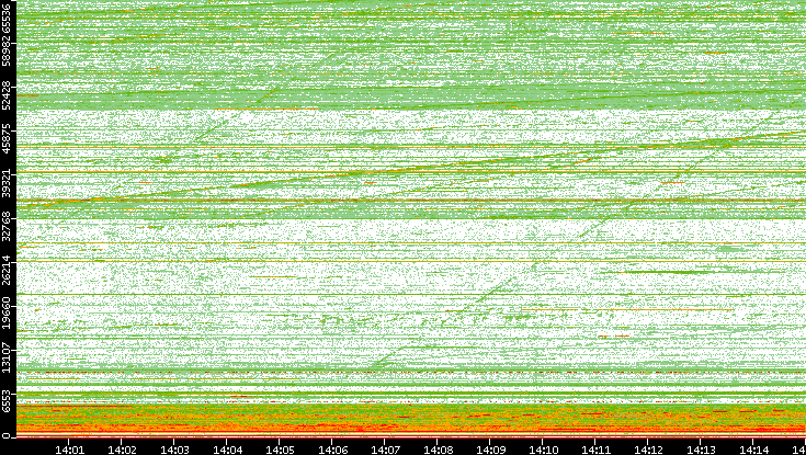 Dest. Port vs. Time