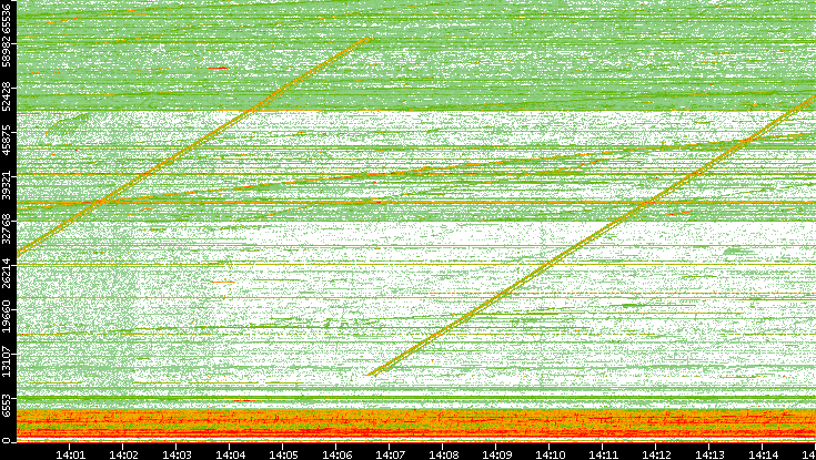 Src. Port vs. Time