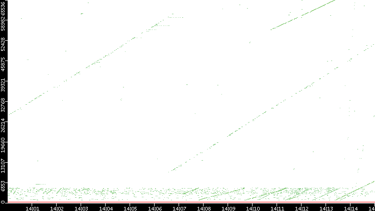 Dest. Port vs. Time