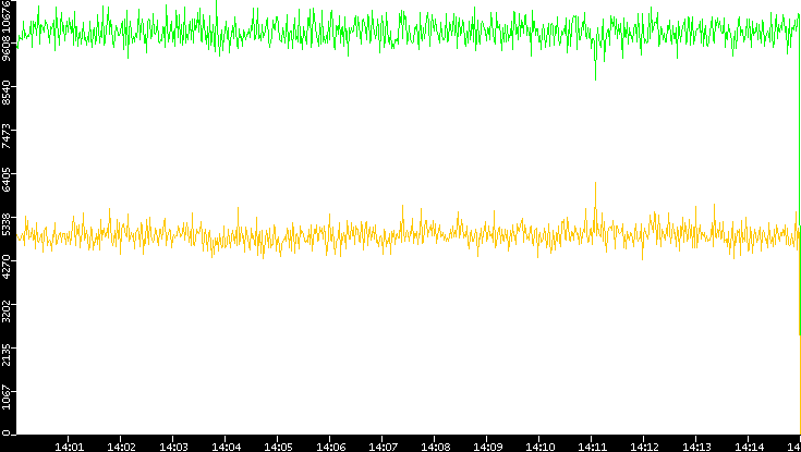 Entropy of Port vs. Time