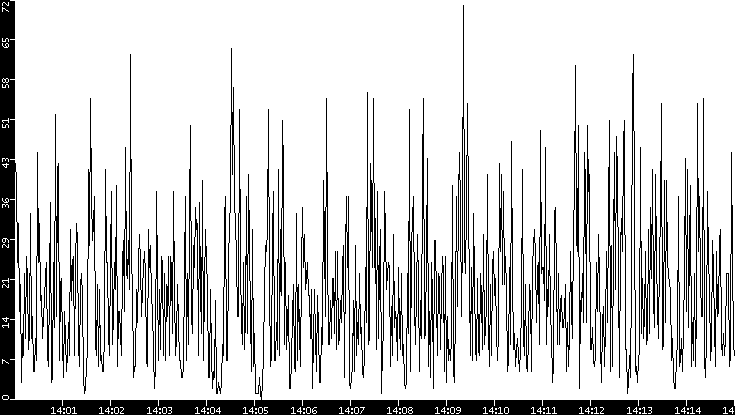 Throughput vs. Time