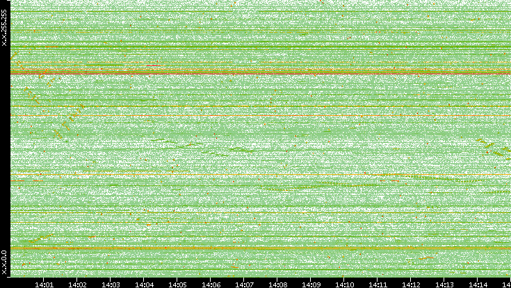 Dest. IP vs. Time