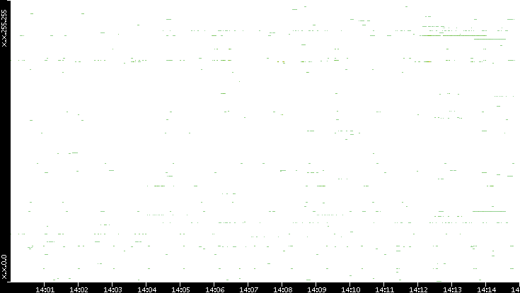 Dest. IP vs. Time
