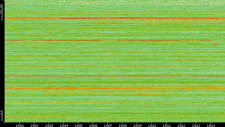 Dest. IP vs. Time