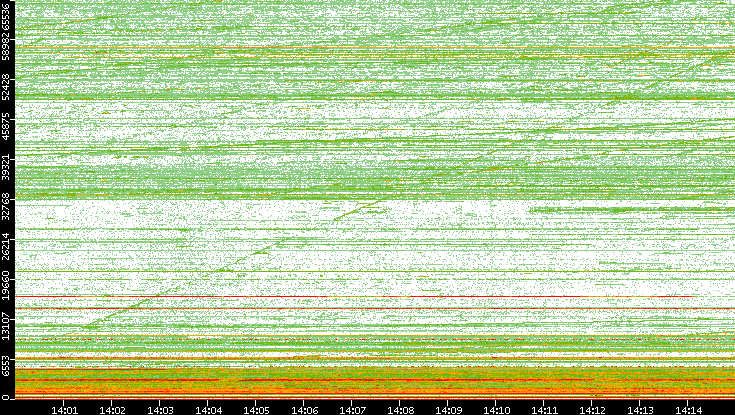 Dest. Port vs. Time