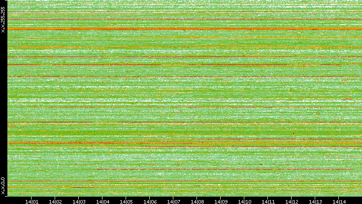 Src. IP vs. Time