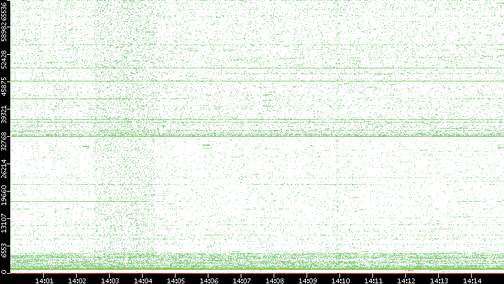 Dest. Port vs. Time