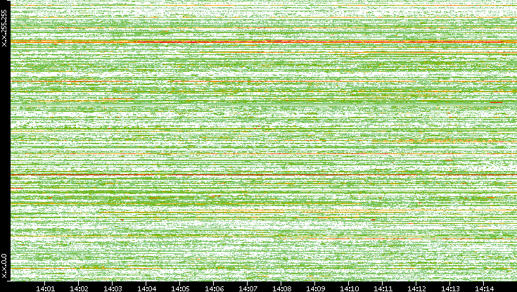 Dest. IP vs. Time