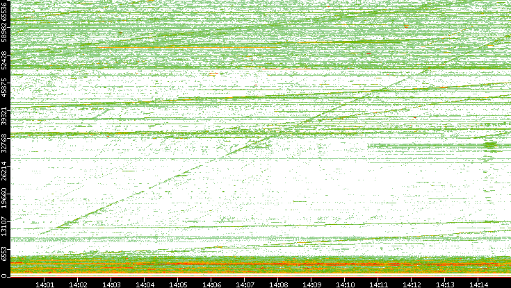 Src. Port vs. Time