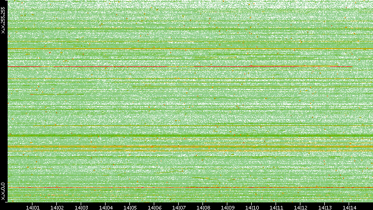 Dest. IP vs. Time