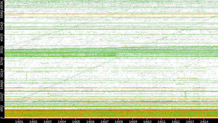 Src. Port vs. Time