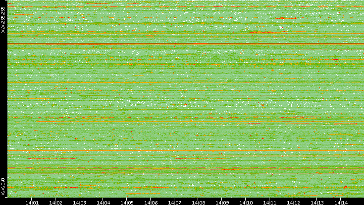 Dest. IP vs. Time