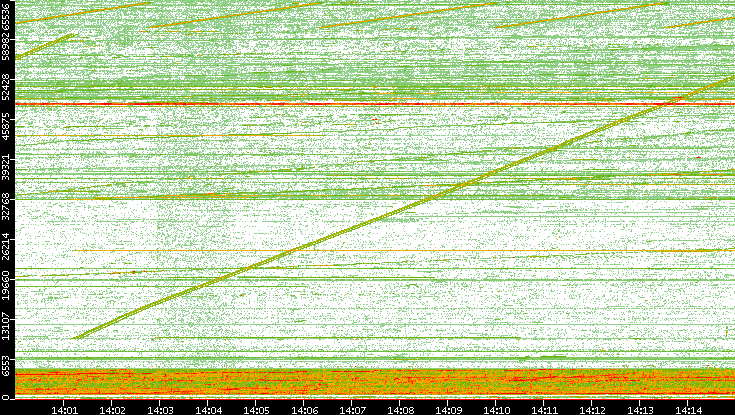 Src. Port vs. Time