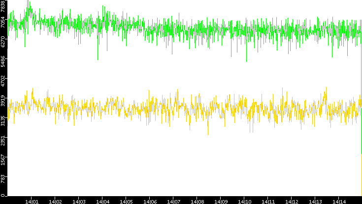 Entropy of Port vs. Time