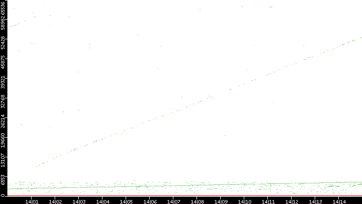 Dest. Port vs. Time