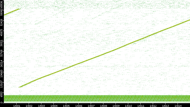 Src. Port vs. Time