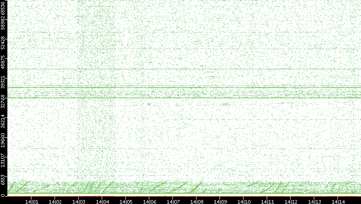 Dest. Port vs. Time