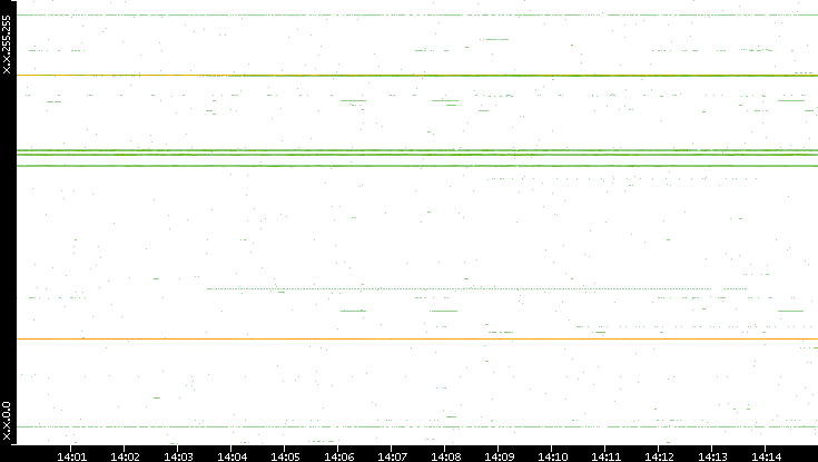 Dest. IP vs. Time