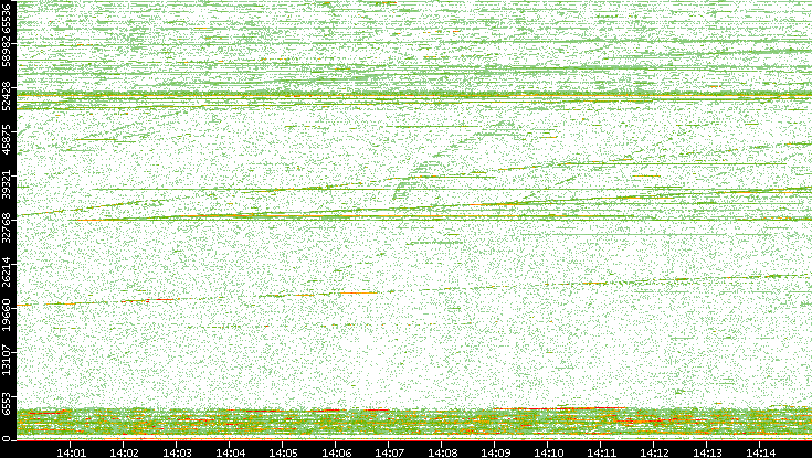 Dest. Port vs. Time