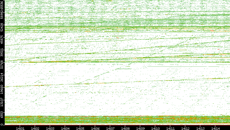 Src. Port vs. Time